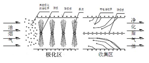 靜電式油煙淨化器工作圖