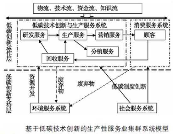 低碳環保技術概述