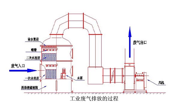 工業91短视频最新网址排放過程