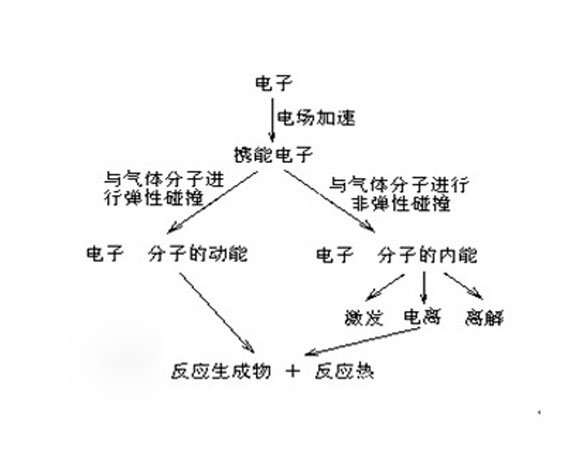 氮氧化物廢氣等離子淨化器