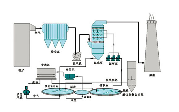 鍋爐廢氣處理雙堿法工藝