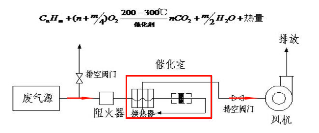 催化燃燒91短视频最新网址工藝介紹